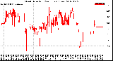 Milwaukee Weather Wind Direction<br>(24 Hours) (Raw)