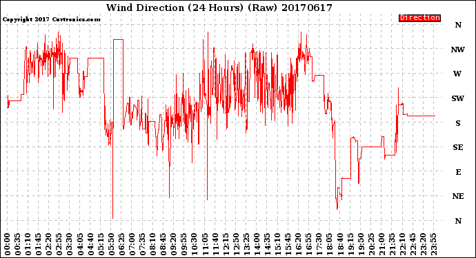 Milwaukee Weather Wind Direction<br>(24 Hours) (Raw)