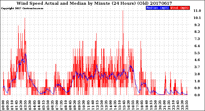 Milwaukee Weather Wind Speed<br>Actual and Median<br>by Minute<br>(24 Hours) (Old)