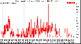 Milwaukee Weather Wind Speed<br>by Minute<br>(24 Hours) (Old)