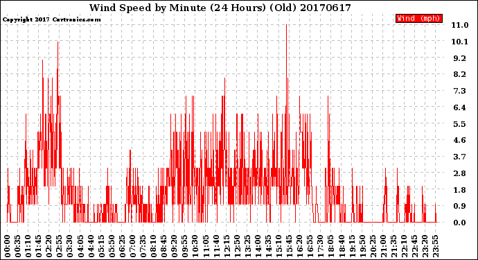 Milwaukee Weather Wind Speed<br>by Minute<br>(24 Hours) (Old)