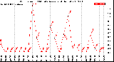 Milwaukee Weather Wind Speed<br>10 Minute Average<br>(4 Hours)