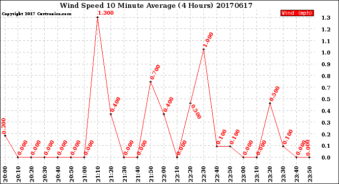 Milwaukee Weather Wind Speed<br>10 Minute Average<br>(4 Hours)