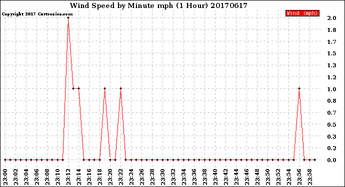 Milwaukee Weather Wind Speed<br>by Minute mph<br>(1 Hour)