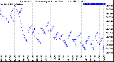 Milwaukee Weather Barometric Pressure<br>per Hour<br>(24 Hours)