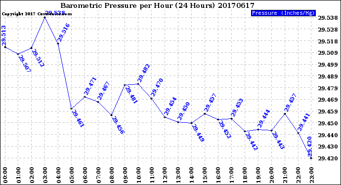 Milwaukee Weather Barometric Pressure<br>per Hour<br>(24 Hours)