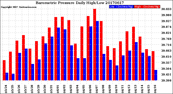 Milwaukee Weather Barometric Pressure<br>Daily High/Low