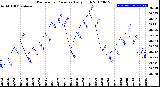 Milwaukee Weather Barometric Pressure<br>Daily High