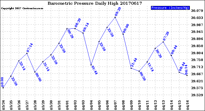 Milwaukee Weather Barometric Pressure<br>Daily High