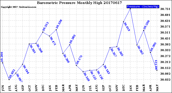 Milwaukee Weather Barometric Pressure<br>Monthly High