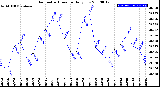 Milwaukee Weather Barometric Pressure<br>Daily Low