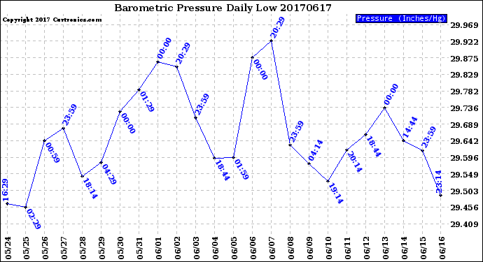 Milwaukee Weather Barometric Pressure<br>Daily Low