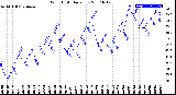 Milwaukee Weather Wind Chill<br>Daily Low