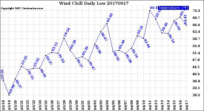 Milwaukee Weather Wind Chill<br>Daily Low