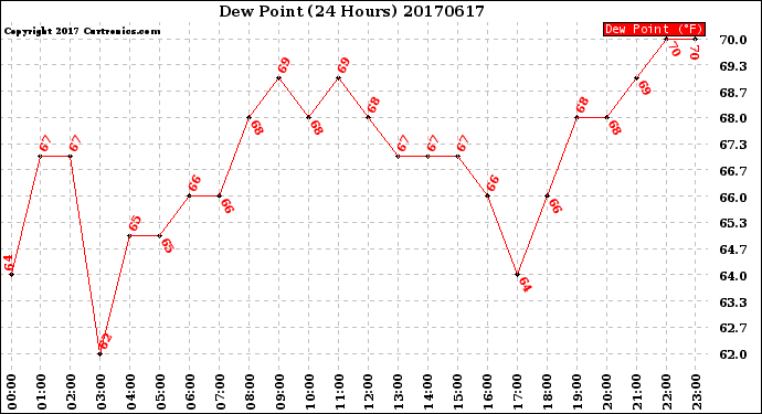 Milwaukee Weather Dew Point<br>(24 Hours)