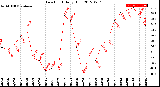 Milwaukee Weather Dew Point<br>Daily High