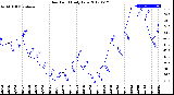 Milwaukee Weather Dew Point<br>Daily Low