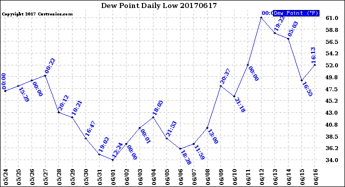 Milwaukee Weather Dew Point<br>Daily Low