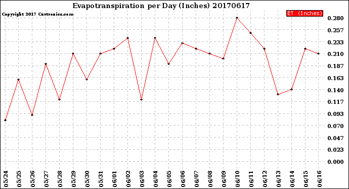 Milwaukee Weather Evapotranspiration<br>per Day (Inches)