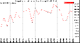 Milwaukee Weather Evapotranspiration<br>per Day (Ozs sq/ft)