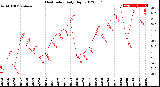 Milwaukee Weather Heat Index<br>Daily High