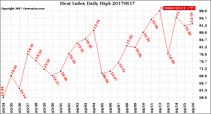 Milwaukee Weather Heat Index<br>Daily High