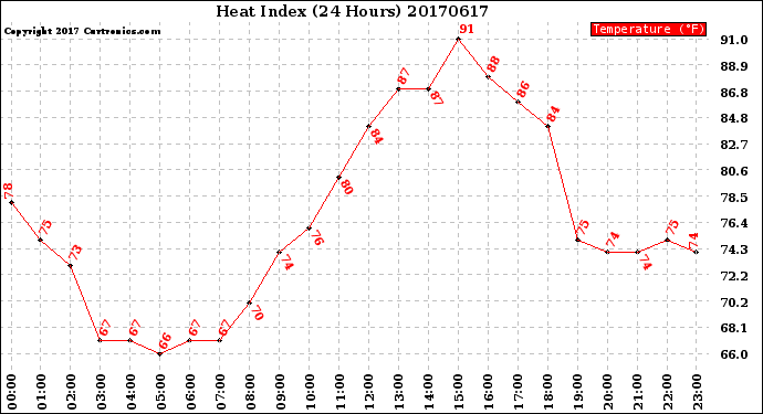 Milwaukee Weather Heat Index<br>(24 Hours)