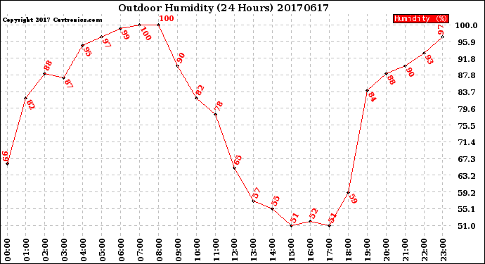 Milwaukee Weather Outdoor Humidity<br>(24 Hours)