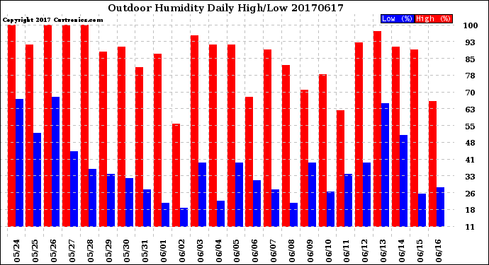 Milwaukee Weather Outdoor Humidity<br>Daily High/Low