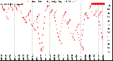 Milwaukee Weather Outdoor Humidity<br>Daily High