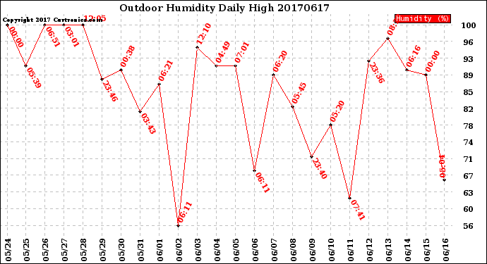 Milwaukee Weather Outdoor Humidity<br>Daily High