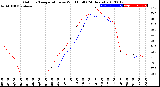 Milwaukee Weather Outdoor Temperature<br>vs Wind Chill<br>(24 Hours)