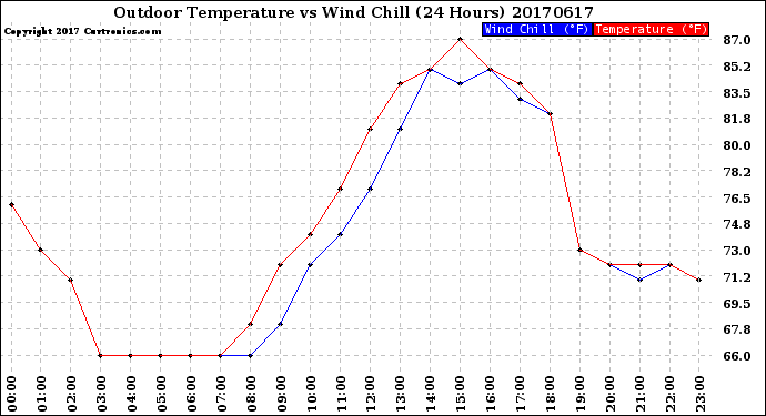 Milwaukee Weather Outdoor Temperature<br>vs Wind Chill<br>(24 Hours)