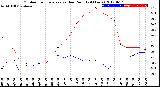 Milwaukee Weather Outdoor Temperature<br>vs Dew Point<br>(24 Hours)