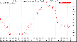 Milwaukee Weather Outdoor Temperature<br>per Hour<br>(24 Hours)