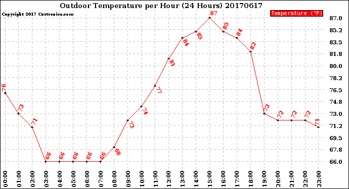 Milwaukee Weather Outdoor Temperature<br>per Hour<br>(24 Hours)