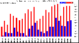 Milwaukee Weather Outdoor Temperature<br>Daily High/Low