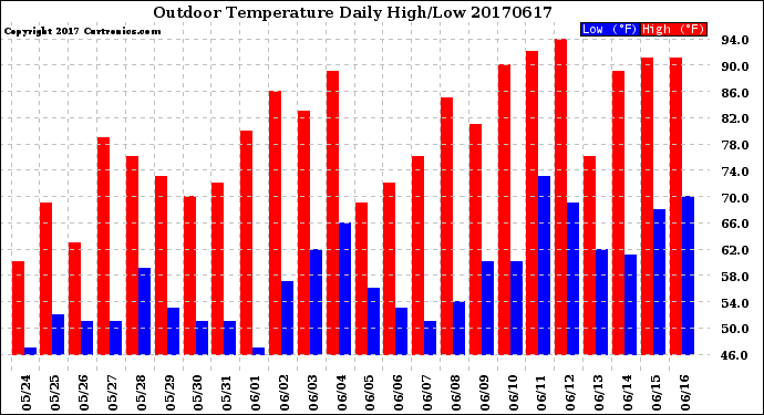 Milwaukee Weather Outdoor Temperature<br>Daily High/Low