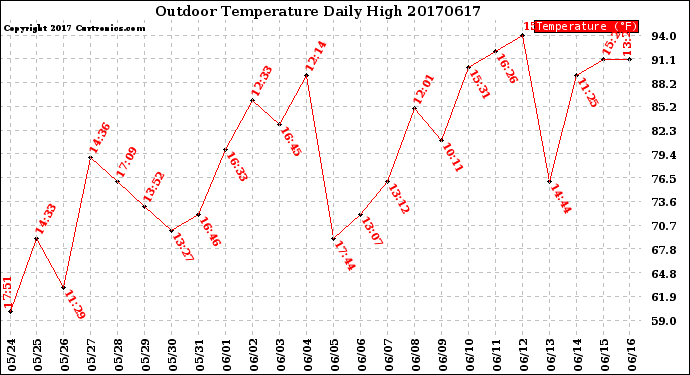 Milwaukee Weather Outdoor Temperature<br>Daily High