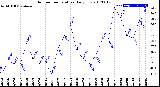 Milwaukee Weather Outdoor Temperature<br>Daily Low