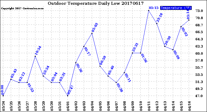 Milwaukee Weather Outdoor Temperature<br>Daily Low