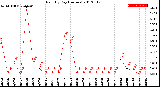 Milwaukee Weather Rain<br>By Day<br>(Inches)