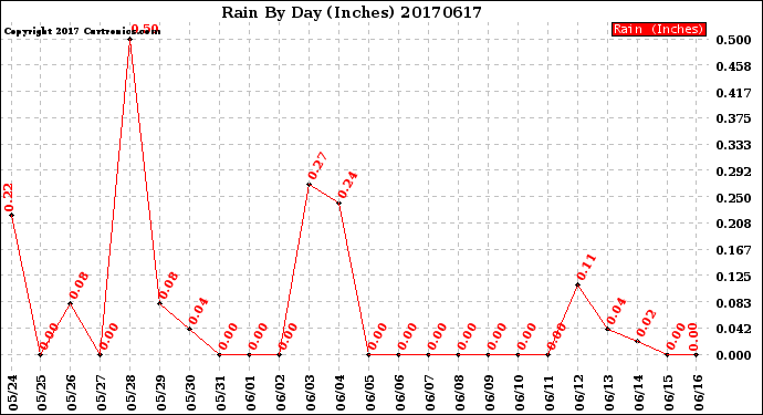 Milwaukee Weather Rain<br>By Day<br>(Inches)