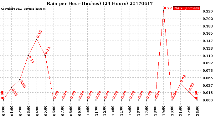 Milwaukee Weather Rain<br>per Hour<br>(Inches)<br>(24 Hours)