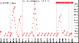 Milwaukee Weather Rain Rate<br>Daily High