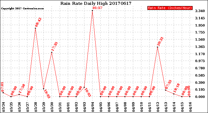 Milwaukee Weather Rain Rate<br>Daily High