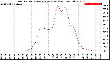 Milwaukee Weather Solar Radiation Average<br>per Hour<br>(24 Hours)