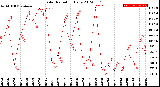 Milwaukee Weather Solar Radiation<br>Daily