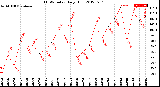 Milwaukee Weather THSW Index<br>Daily High