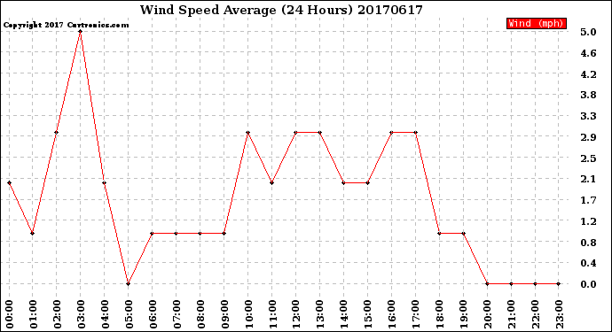 Milwaukee Weather Wind Speed<br>Average<br>(24 Hours)